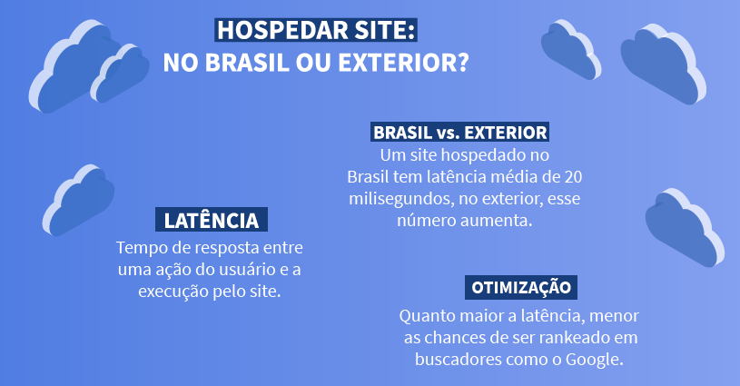 A imagem tem fundo roxo, com nuvens decorativas. O texto da imagem traz as seguintes informações: Hospedar um site no Brasil ou no Exterior? Latência: tempo de resposta entre uma ação do usuário e a execução pelo site. Brasil vs. Exterior: um site hospedado no Brasil tem latência média de 20 milisegundos, no exterior, esse número aumenta. Otimização: quanto maior a latência, menor as chances de ser rankeado em buscadores como o Google.